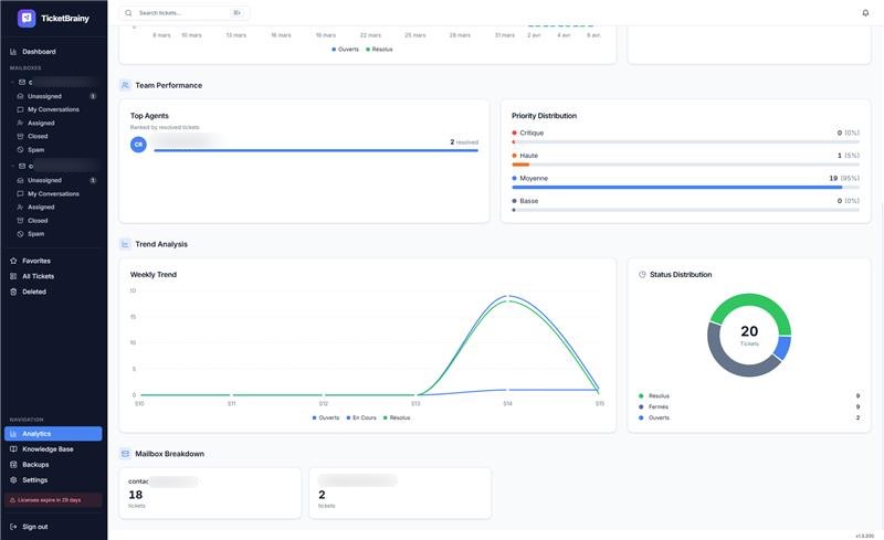 Analytics - Performance équipe