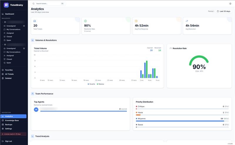 Module Analytics TicketBrainy - Volumes et taux de résolution